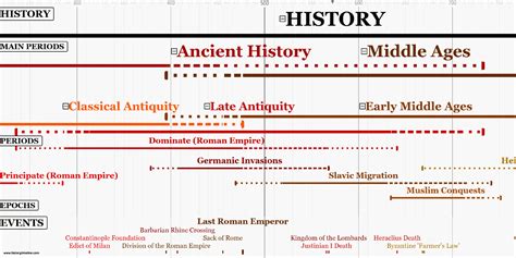 timeline of historical periods|all time periods in history.